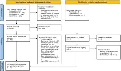 Efficacy and safety profile of COVID-19 mRNA vaccine in patients with hematological malignancies: Systematic review and meta-analysis